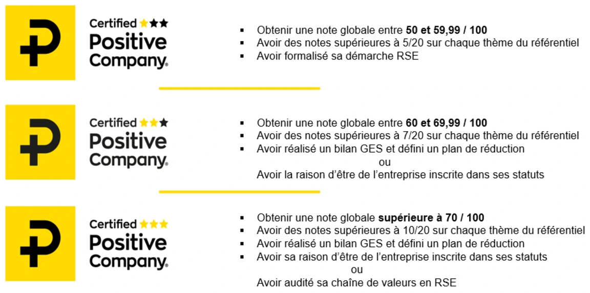 Conditions d'obtention du label Positive Company.