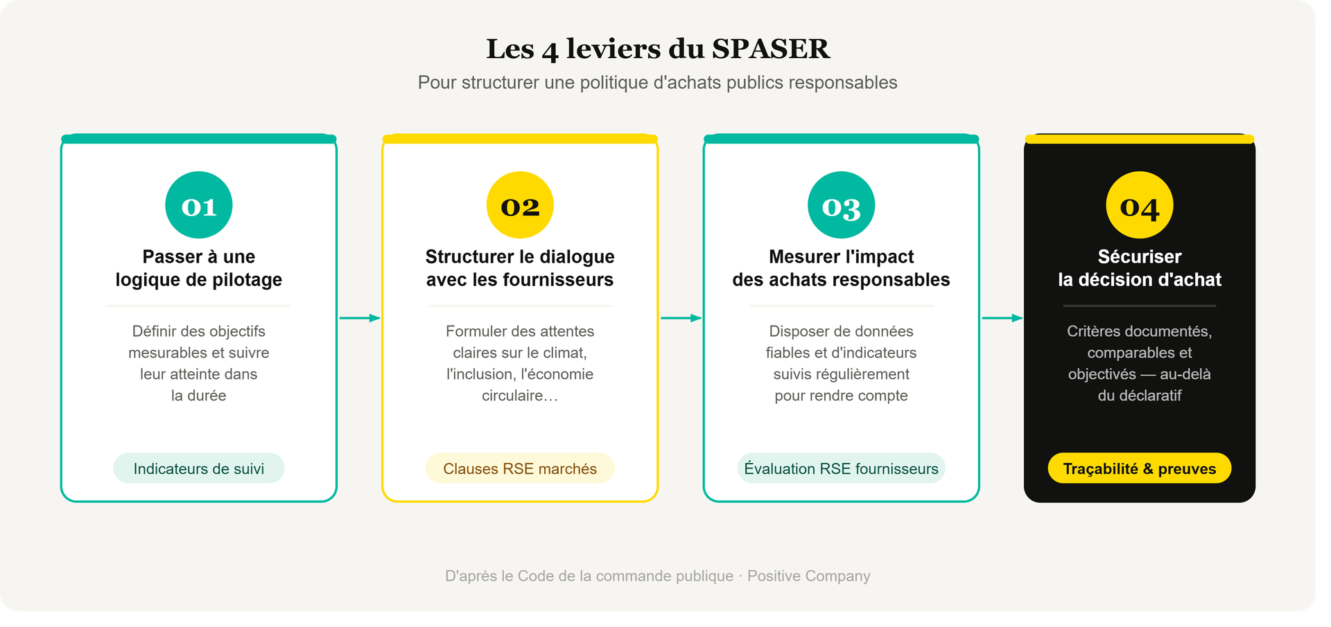 SPACER 4 levers