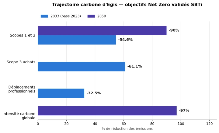 Objectifs Net Zero Egis 2033-2050 validés SBTi réduction émissions par scope
