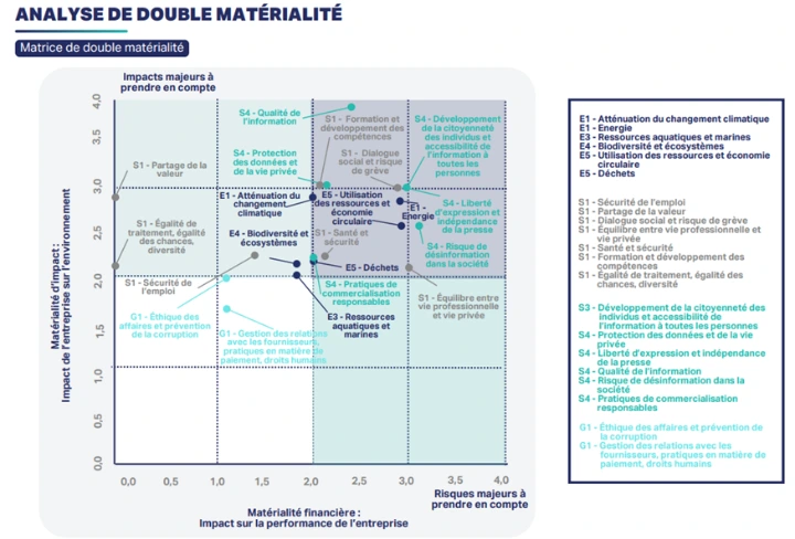 Matrice de Double Matérialité Ebra