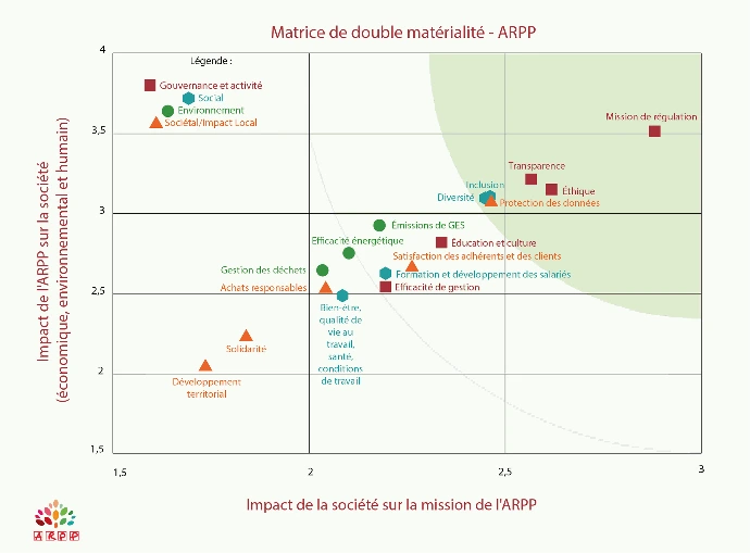 ARPP double materiality matrix