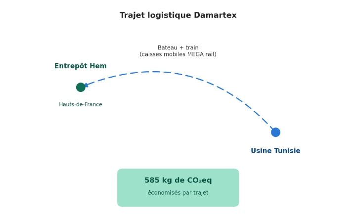 Trajet logistique Damartex