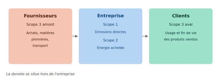 Schéma des scopes 1, 2 et 3 dans la chaîne de valeur fournisseurs-entreprise-clients