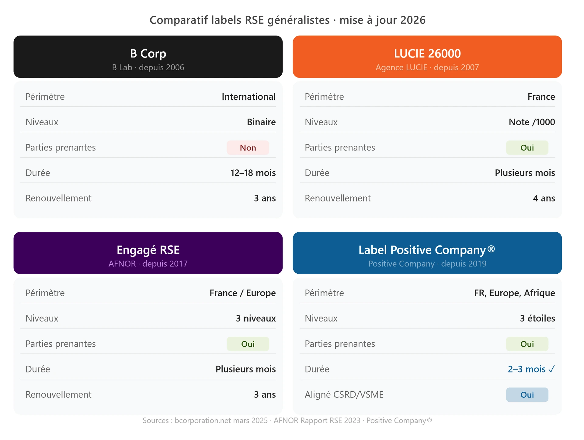 Comparatif des labels RSE généralistes 2026 : B Corp (B Lab, international, binaire, sans consultation parties prenantes, 12-18 mois, renouvellement 3 ans), LUCIE 26000 (Agence LUCIE, France, note sur 1000, avec parties prenantes, renouvellement 4 ans), Engagé RSE (AFNOR, France et Europe, 3 niveaux, avec parties prenantes, renouvellement 3 ans), Label Positive Company® (France Europe Afrique, 3 étoiles, avec parties prenantes, 2-3 mois, aligné CSRD/VSME)