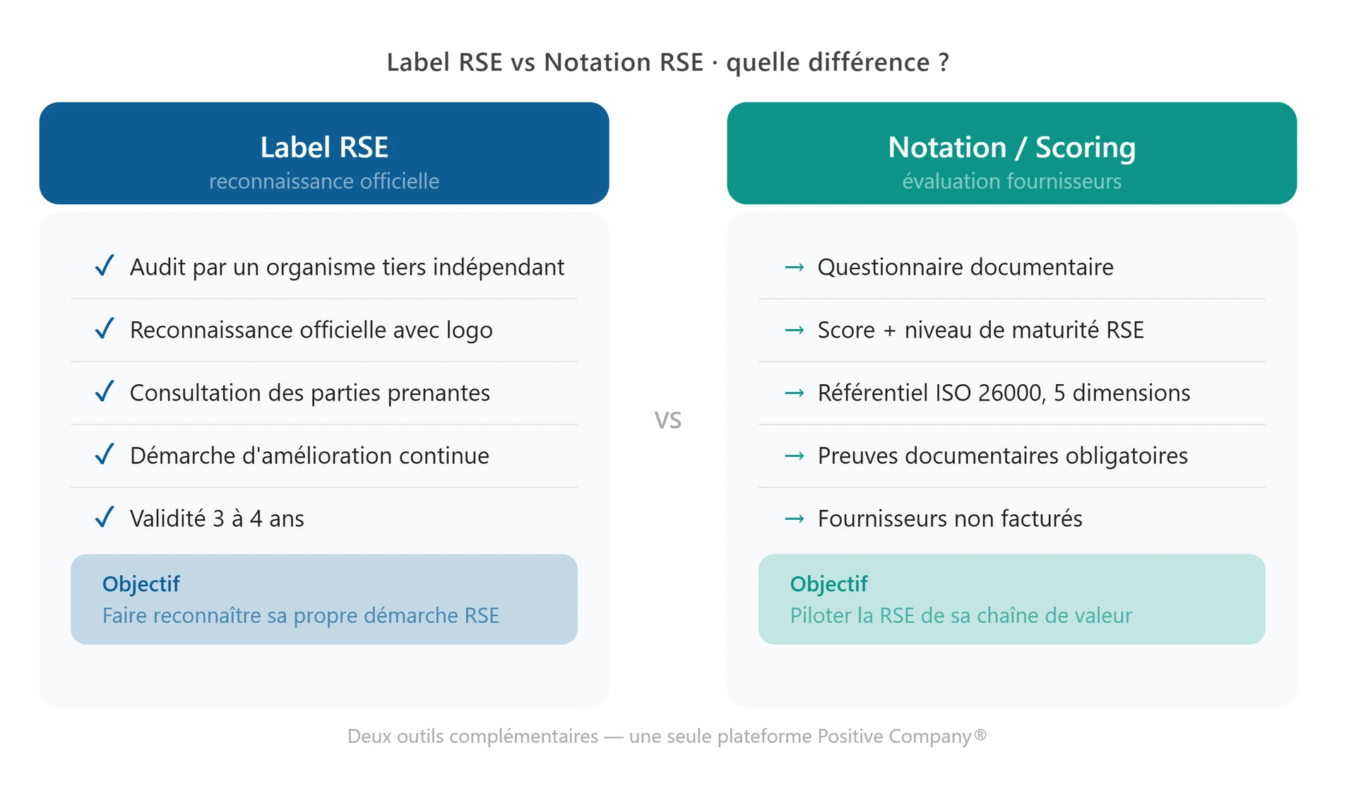 Différence entre un label RSE et une notation RSE : le label RSE repose sur un audit tiers, une reconnaissance officielle avec logo, une consultation des parties prenantes et une validité de 3 à 4 ans — la notation RSE (Scoring by Positive®) évalue les fournisseurs via un questionnaire documentaire ISO 26000 avec preuves obligatoires, sans facturer les fournisseurs