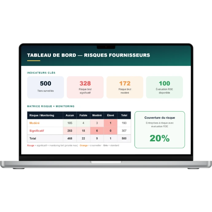 Tableau de bord des risques fournisseurs : 500 tiers surveillés, 328 en risque brut significatif, 172 en risque brut modéré, 100 évaluations RSE disponibles. Matrice croisant niveau de risque et intensité du monitoring, avec 20% de couverture du risque par une évaluation RSE.