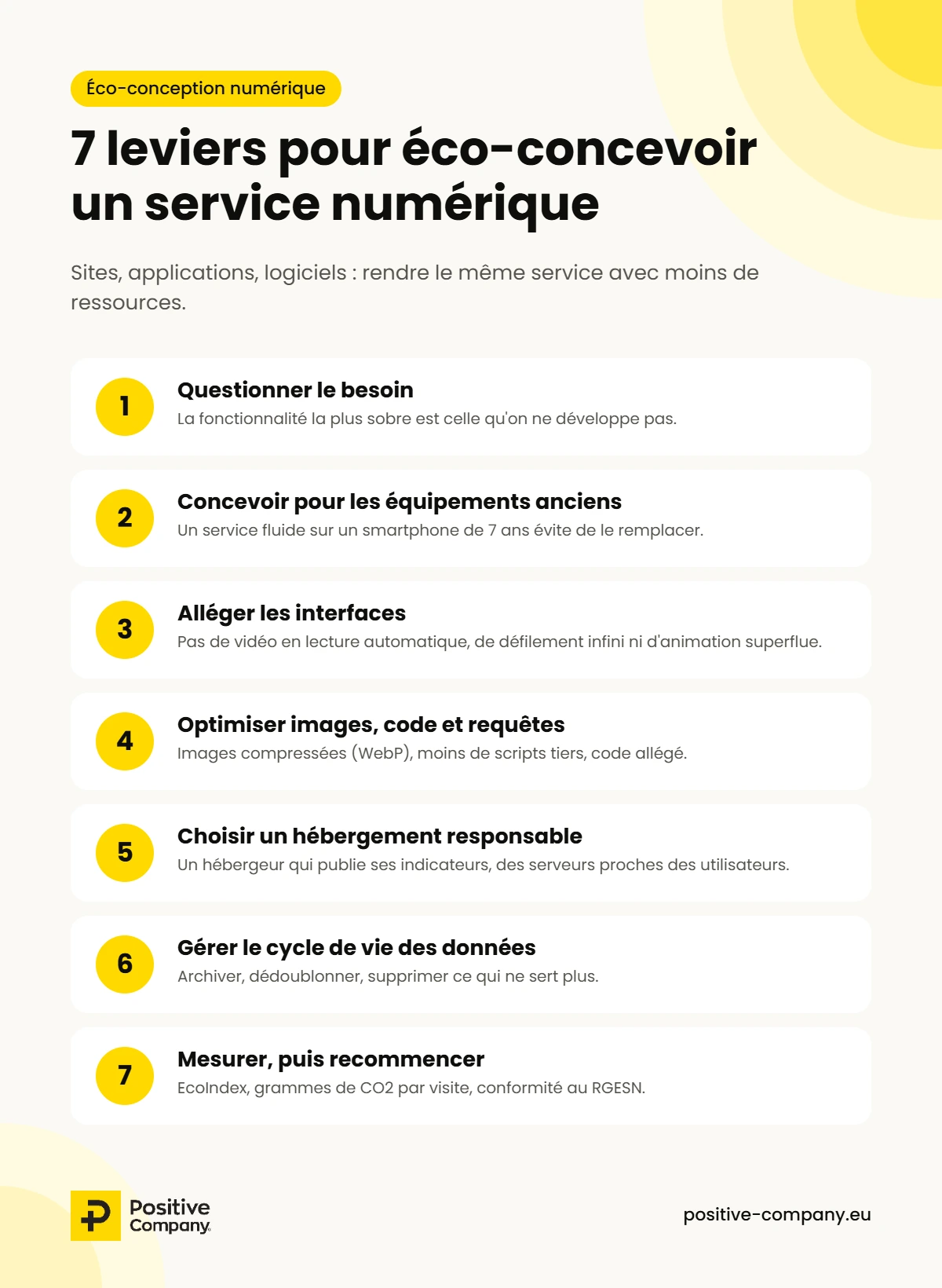 Infographie : les 7 leviers pour éco-concevoir un service numérique. 1. Questionner le besoin : la fonctionnalité la plus sobre est celle qu'on ne développe pas. 2. Concevoir pour les équipements anciens. 3. Alléger les interfaces : pas de vidéo en lecture automatique, de défilement infini ni d'animation superflue. 4. Optimiser images, code et requêtes. 5. Choisir un hébergement responsable. 6. Gérer le cycle de vie des données. 7. Mesurer, puis recommencer : EcoIndex, grammes de CO2 par visite, conformité au RGESN.