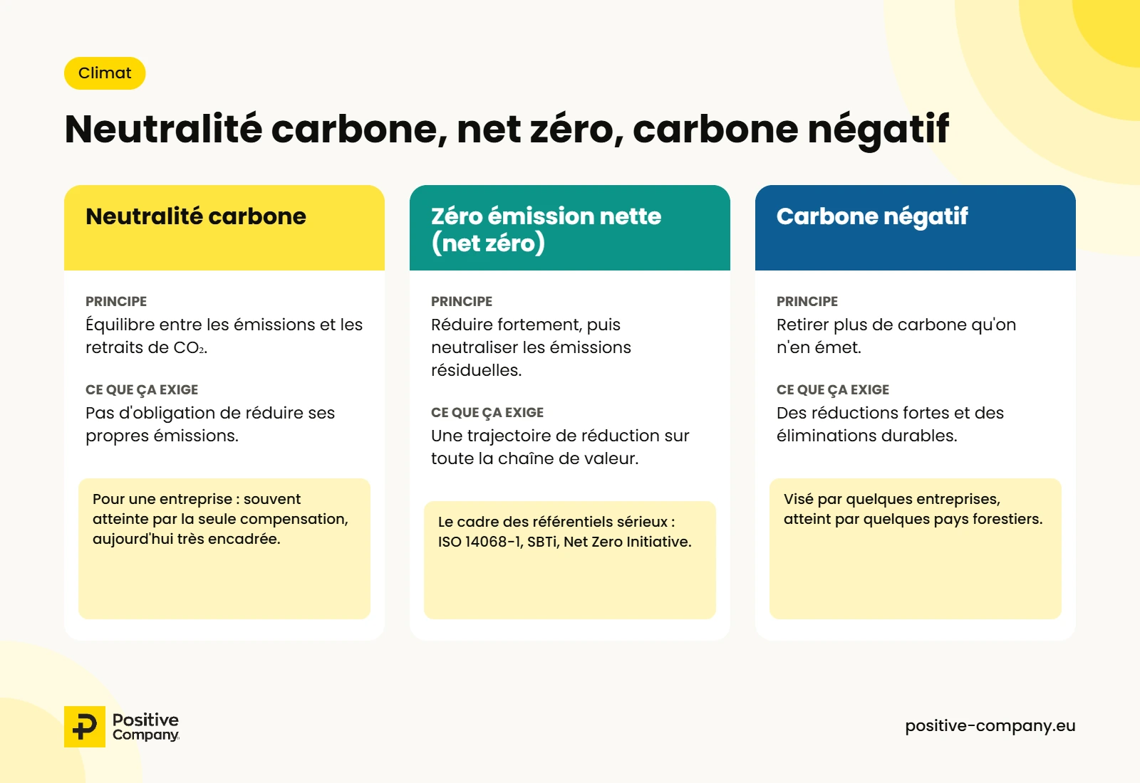 Infographie comparative : neutralité carbone (équilibre entre émissions et retraits, souvent par la compensation), zéro émission nette (réduction drastique puis neutralisation des émissions résiduelles) et carbone négatif (retirer plus de carbone qu'on n'en émet).