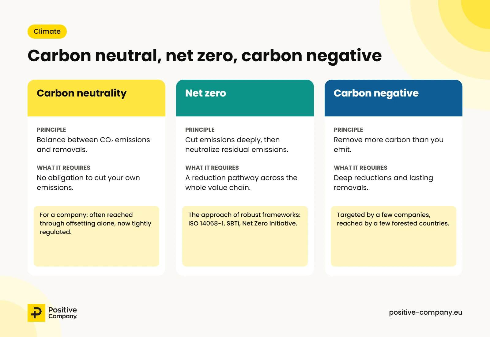 Infographie comparative : neutralité carbone (équilibre entre émissions et retraits, souvent par la compensation), zéro émission nette (réduction drastique puis neutralisation des émissions résiduelles) et carbone négatif (retirer plus de carbone qu'on n'en émet).