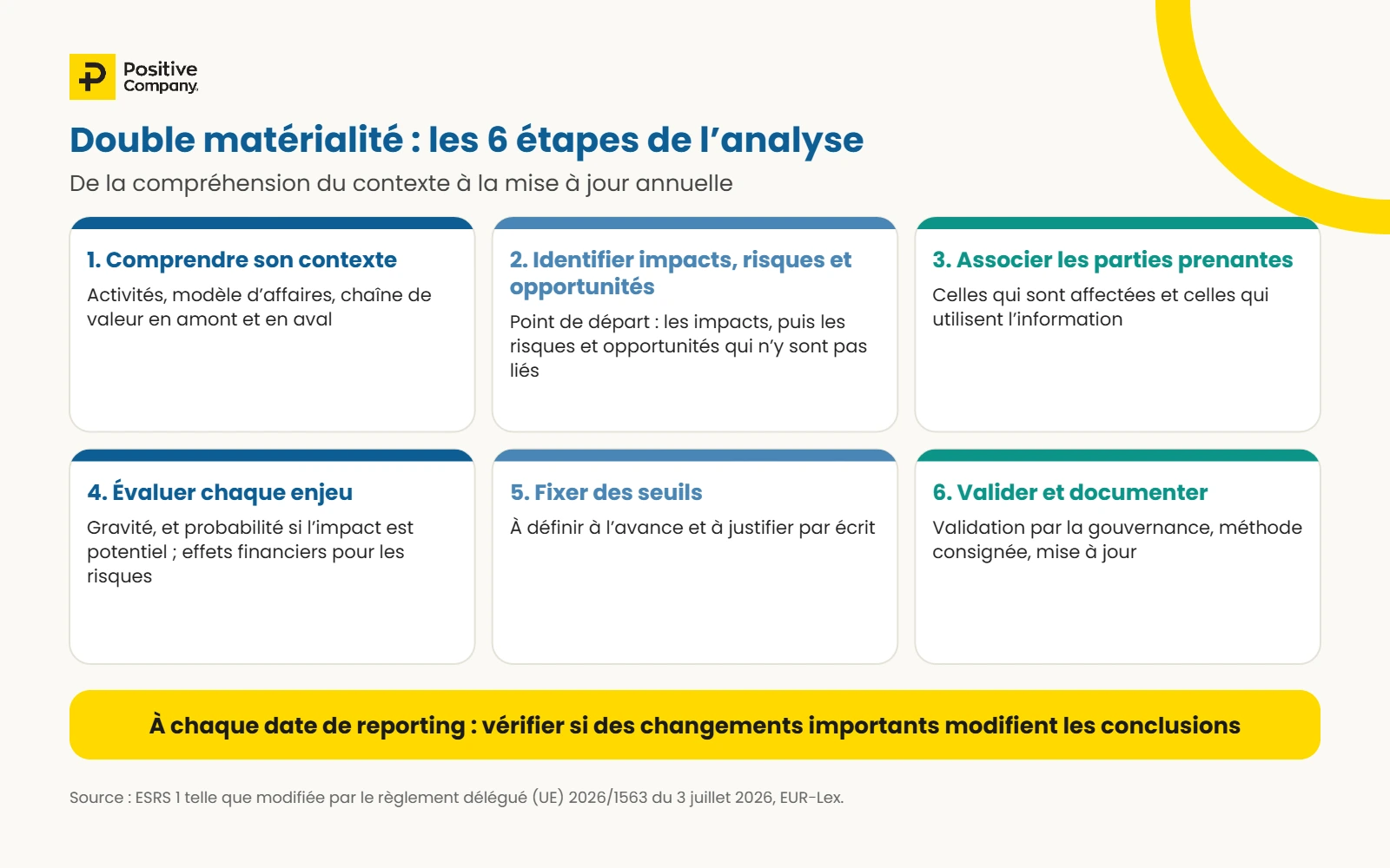 Infographic: the six steps of a double materiality assessment, from context to update