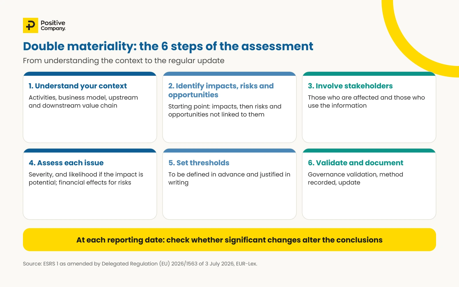Infographic: the six steps of a double materiality assessment, from context to update